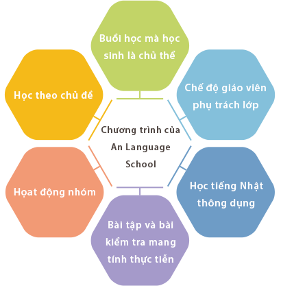 Chương trình của An Language School